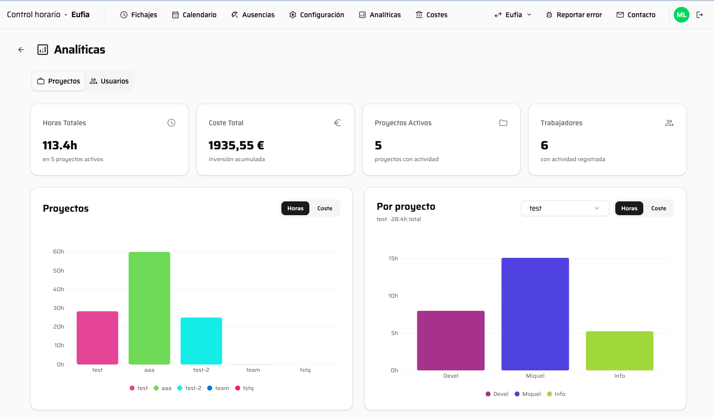 Analíticas por proyecto en EUFIA Control Horario